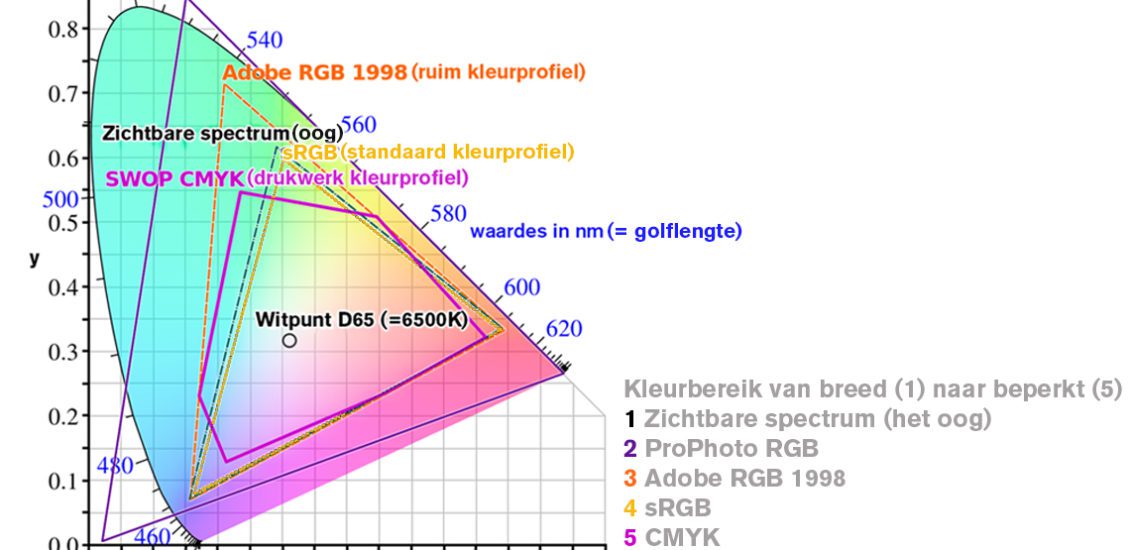 kleurprofiel